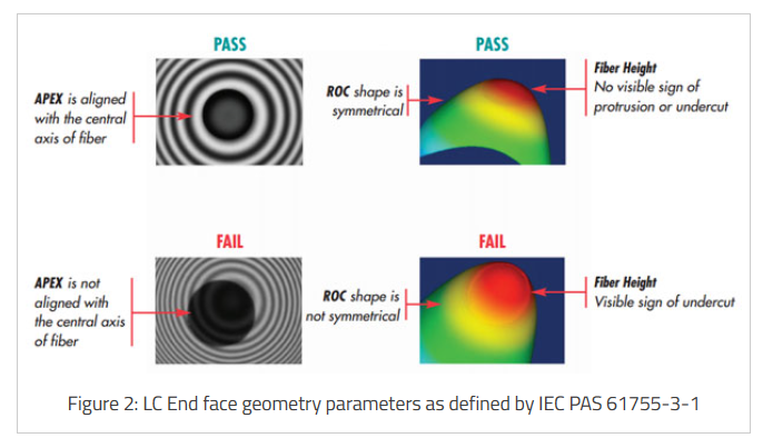 Why MPO/MTP Connector End Face Geometry Is Important?