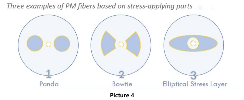 Categories of Polarization Maintaining Fibers